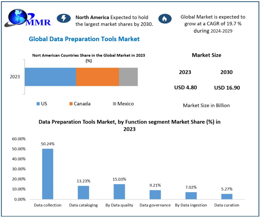 Global Data Preparation Tools Market COVID-19 Impact Analysis 2030