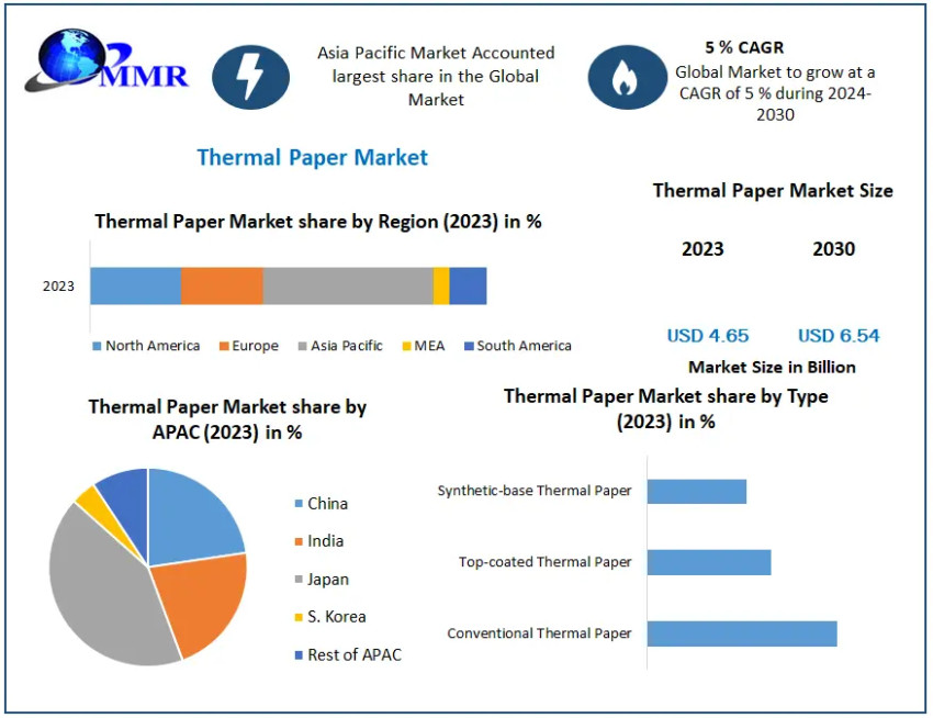Thermal Paper Market COVID-19 Impact Analysis, Demand 2030