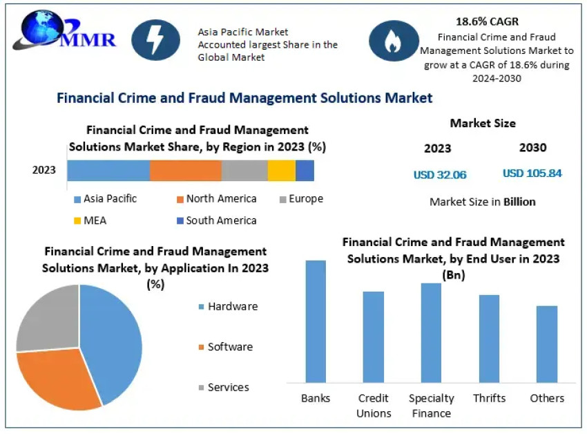 Global Financial Crime and Fraud Management Solutions Market growth 2030