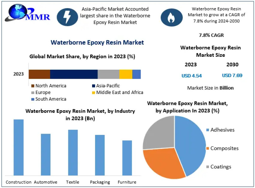 Waterborne Epoxy Resin Market Key Finding, Latest Trends Analysis 2030