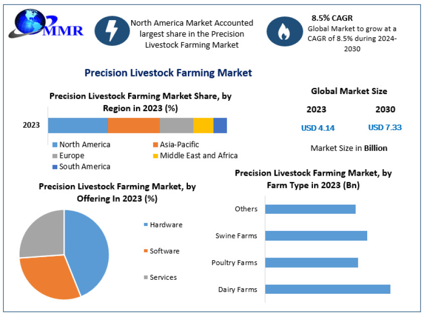 Precision Livestock Farming Market COVID-19 Impact Analysis, Demand 2030