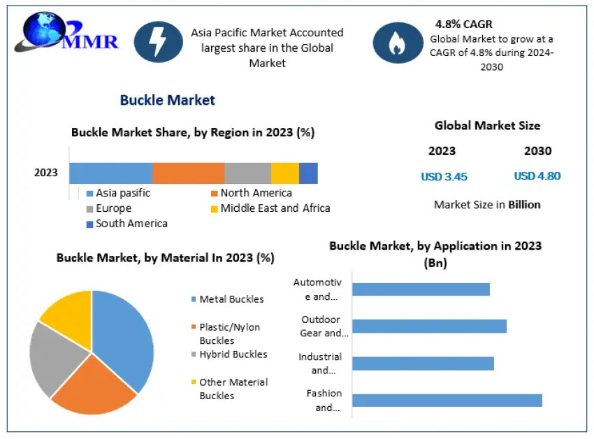 Buckle Market Trends, Size, Share, Growth Opportunities, and Emerging Technologies 2030