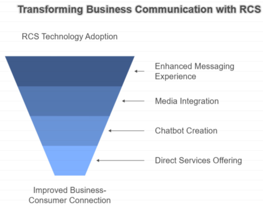 From SMS to RCS-  The Revolution in Rich Communication Service Messages Grabs India’s Attention
