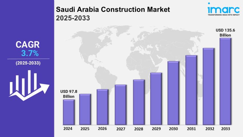 Saudi Arabia Construction Market Report: Insights, Trends and Industry Analysis 2025-2033