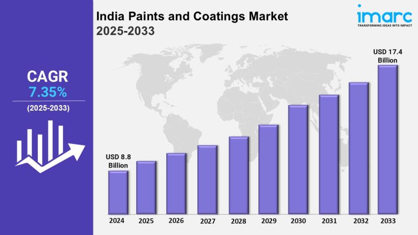 India Paints and Coatings Market Trends, Insights, Share and Report 2025-2033