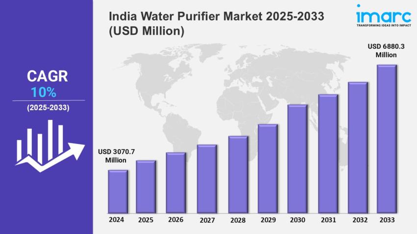 India Water Purifier Market Size, Share, Outlook & Forecast 2033