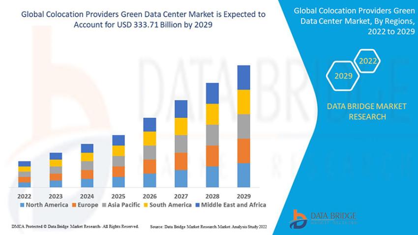 Colocation Providers Drive Growth in the Green Data Center Market