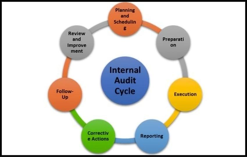 Understanding the ISO 17025 Internal Audit Cycle