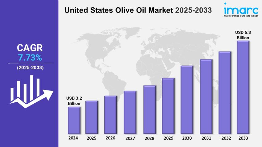 United States Olive Oil Market Forecast, Trends, Share and Report 2025-2033