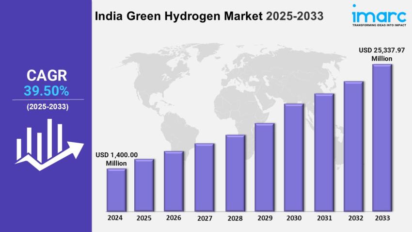 India Green Hydrogen Market Share, Size, Report and Growth Forecast 2025-2033