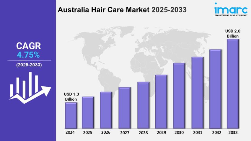 Australia Hair Care Market Size, Growth, Trends and Outlook 2025–2033