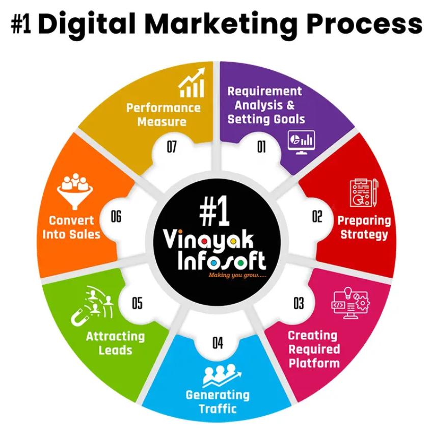 Top Digital Marketing Trends in Ahmedabad for 2025 | Vinayak Infosoft
