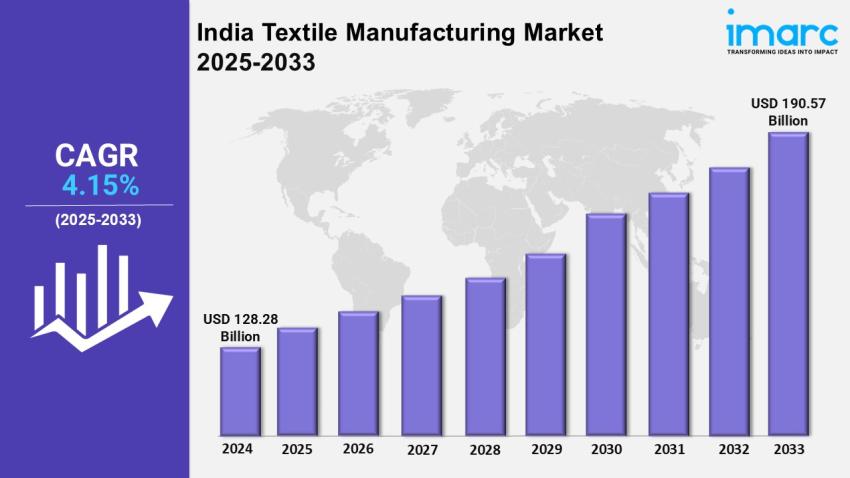 India Textile Manufacturing Market Size, Share, Trends and Outlook 2025-2033