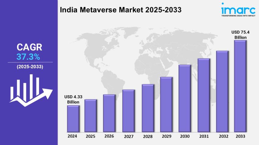 India Metaverse Market Growth, Size, Forecast and Outlook 2025-2033