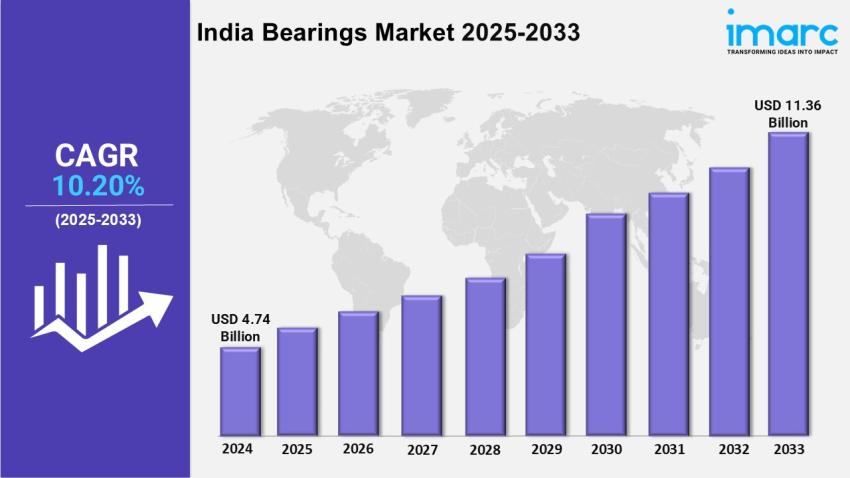 India Bearings Market Trends, Insights, Forecast and Report 2025-2033