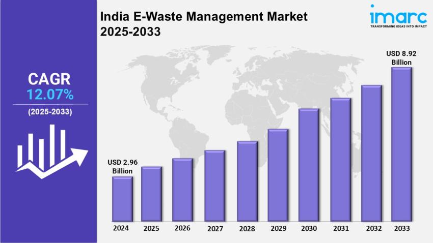 India E-Waste Management Market Size, Share, Growth, Outlook and Report 2025-2033