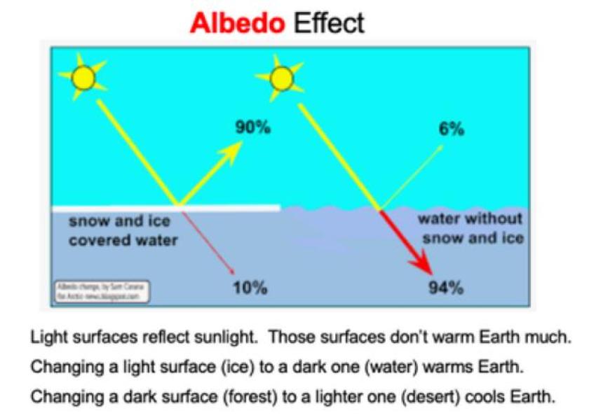 Albedo Effect 101: How It Can Reverse Earth Getting Darker