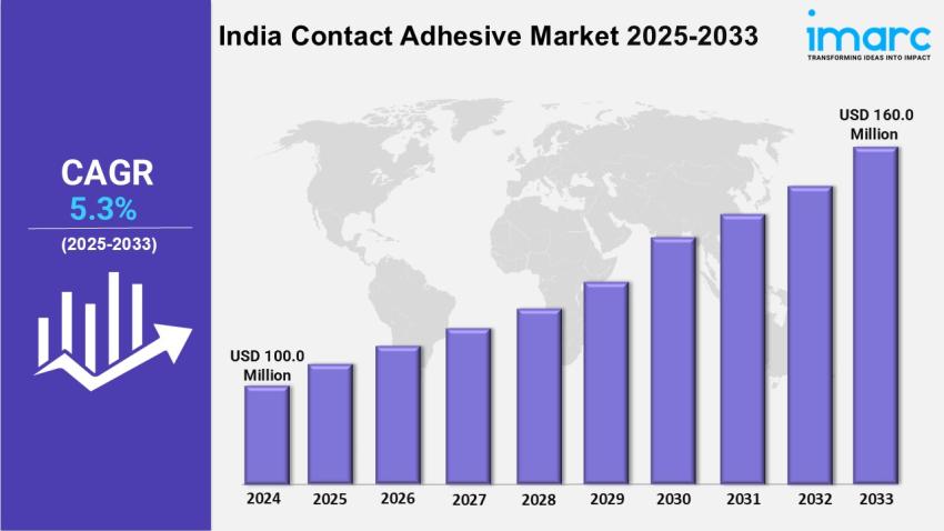 India Contact Adhesive Market Share, Trends, Growth and Forecast 2025-2033