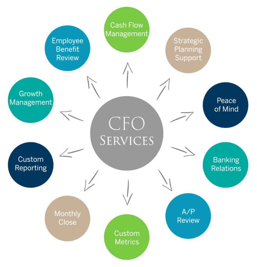 How Can CFO Services Help You Scale Faster and Smarter?