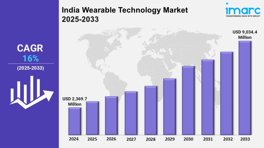 India Wearable Technology Market Analysis: Growth, Trends, Report and Outlook 2025-2033
