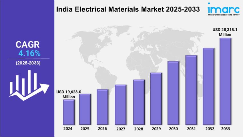 India Electrical Materials Market Share, Insights, Growth and Forecast 2025-2033