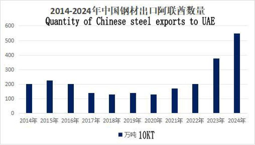 UAE Steel Market Overview-Steel market