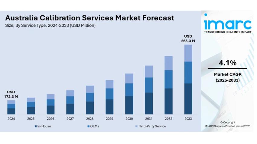 Australia Calibration Services Market to Hit USD 265.3 Million by 2033