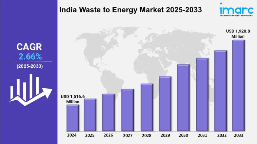 India Waste to Energy Market Growth, Size, Share and Industry Forecast 2025-2033