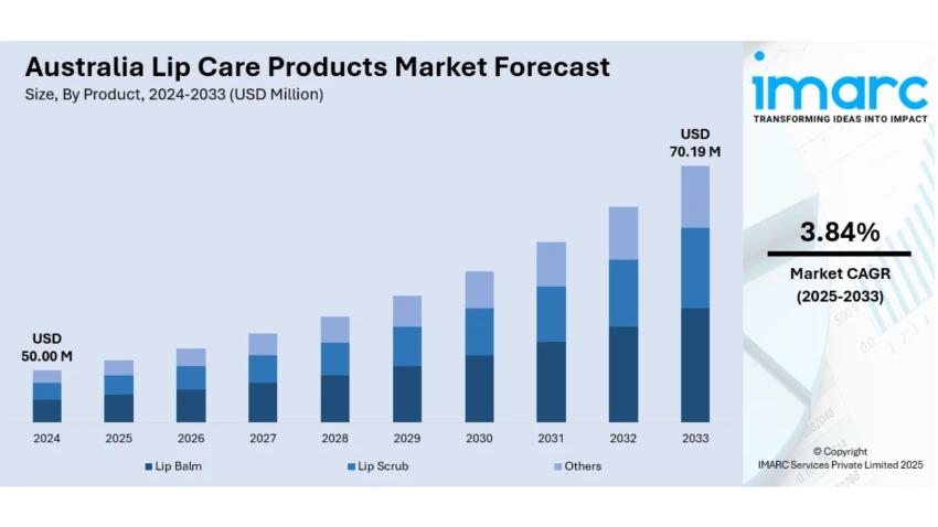Australia Lip Care Products Market Size, Share, Trends and Forecast by 2025-2033