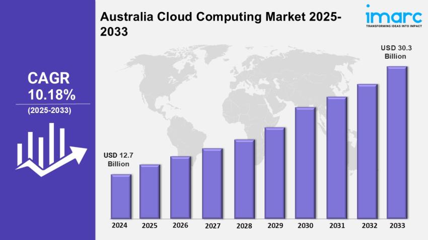 Australia Cloud Computing Market projected to reach USD 30.3 Billion by 2033