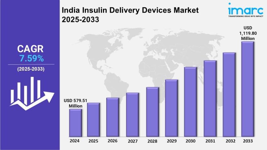 India Insulin Delivery Devices Market Growth, Trends, Outlook and Report 2025-2033
