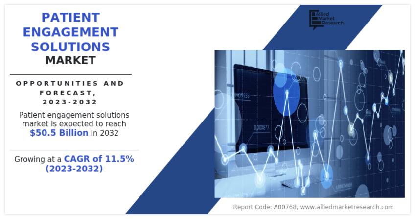 Patient Engagement Solutions Market Size Reach USD 50.5 Billion by 2032 at 11.5% CAGR