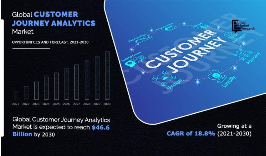 Customer Journey Analytics Market Size Registering 18.8% CAGR Reach USD 46.68 Billion by 2030