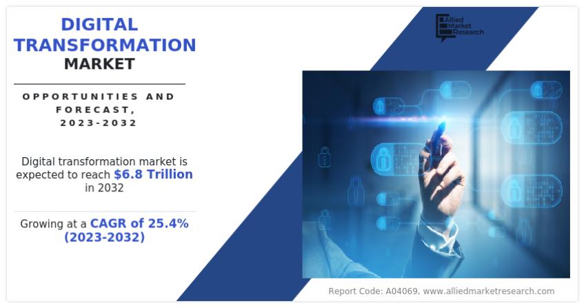 Digital Transformation Market Size Booming with CAGR of 25.4% Reach USD 6.8 Trillion by 2032