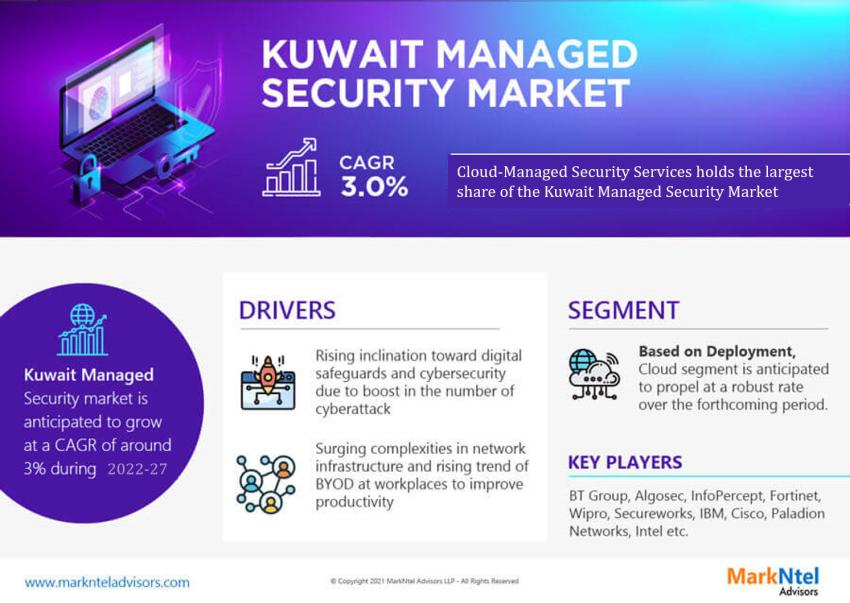Kuwait Managed Security Market Report 2022–2027: Size, Share