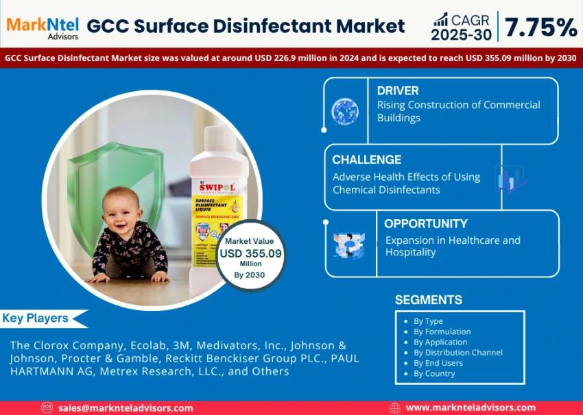 GCC Surface Disinfectant Market Size, Share & Forecast Analysis to 2030