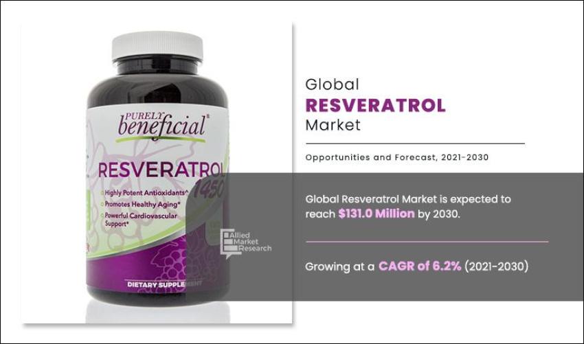 Resveratrol Market to Grow $131.0 Million By 2030, at 6.2% CAGR | Growth Opportunities