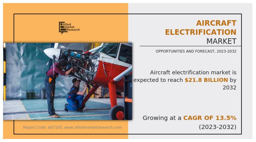 Aircraft Electrification Market to Reach $21.8 Bn, Globally, by 2032 at 13.5% CAGR