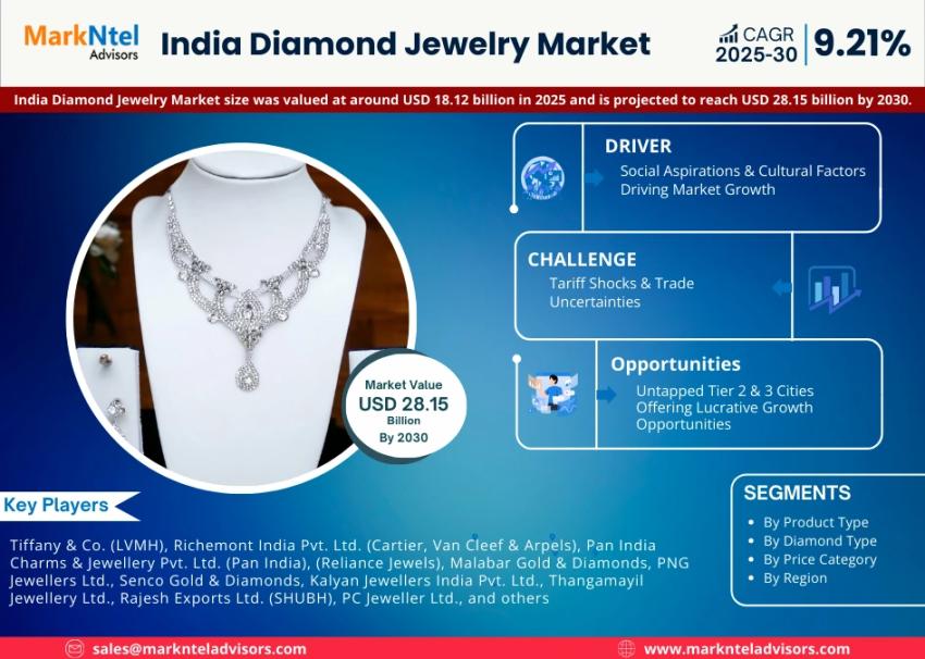 India Diamond Jewelry Market Size, Share & Forecast Analysis to 2030