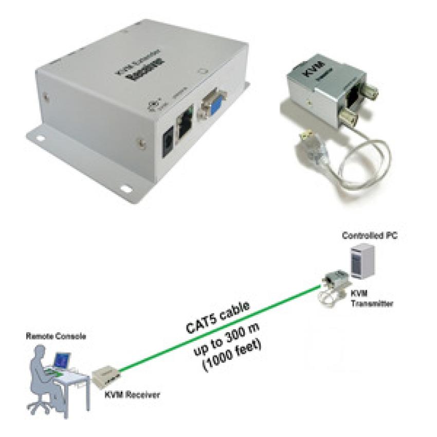 Why a KVM Extender over IP Is the Future of Remote Workspaces?