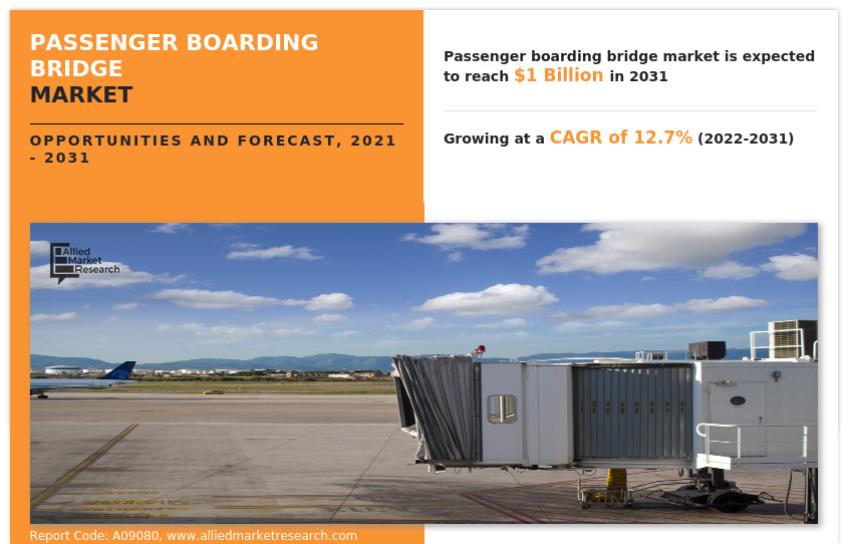 Passenger Boarding Bridge Market Size Growing at 12.7% CAGR By 2031