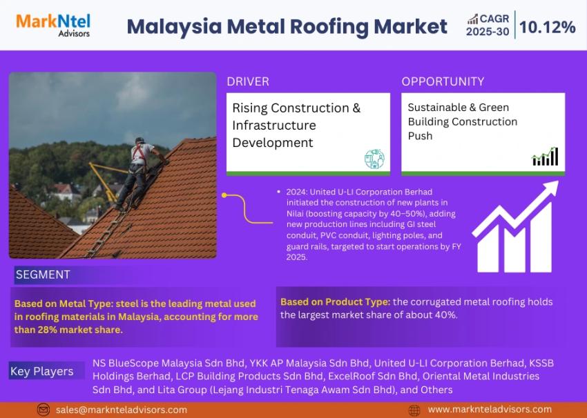Malaysia Metal Roofing Market Size, Share & Forecast Analysis to 2030
