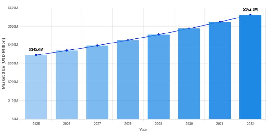 Multi-arm PEG Derivatives Market to Reach USD 523.4 Million by 2030, Growing at 7.2% CAGR
