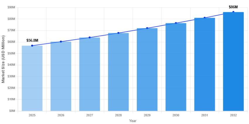 Sorbitan Trioleate Market to Reach USD 98.5 Million by 2032, Growing at 6.1% CAGR
