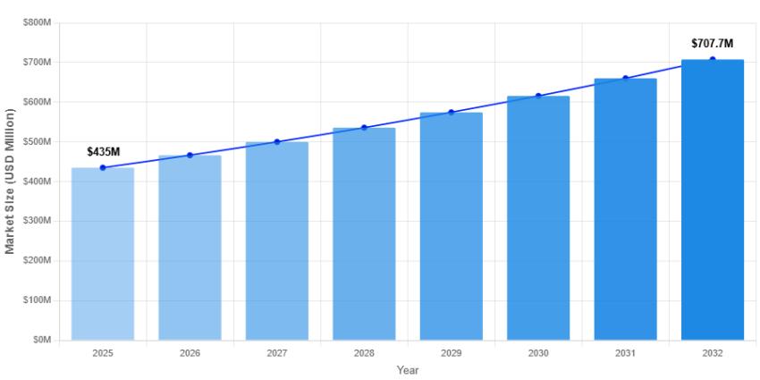 Colloidal Silica Industry Valued at USD 435 Million in 2024, Set for Robust Expansion by 2032