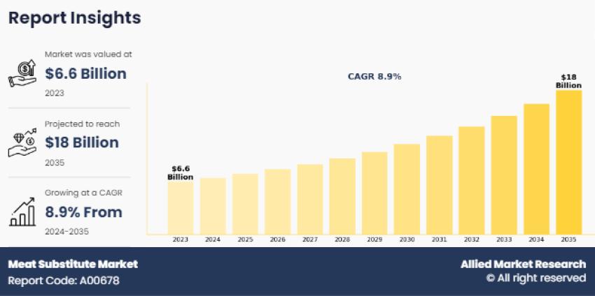Meat Substitute Market Statistics 2035: Strategic Analysis of Trends, Growth & Segmentation