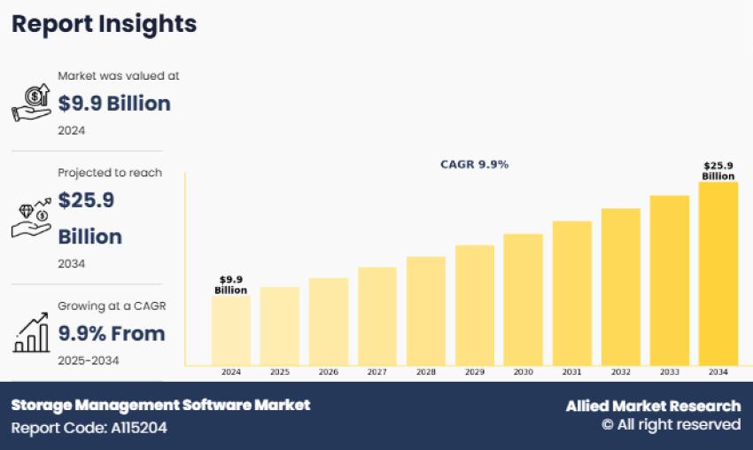 Global Storage Management Software Market Reach USD 25,853.66 Million by 2034
