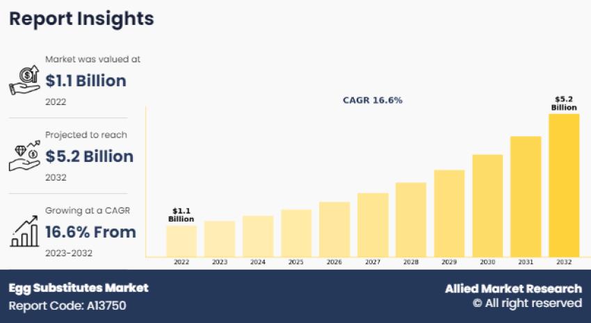 Egg Substitutes Market Analysis by Size, Share, Growth Factors, Regional and Forecast to 2032