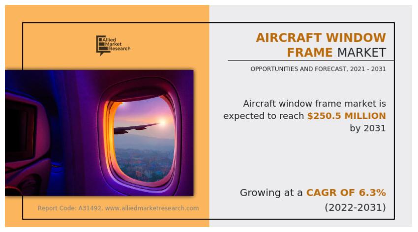 Aircraft Window Frame Market to Increase at 6.3% CAGR, Reaching $250.5 Million by 2031