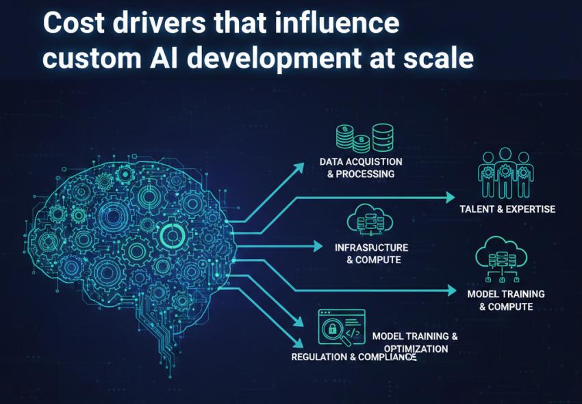Cost drivers that influence custom AI development at scale